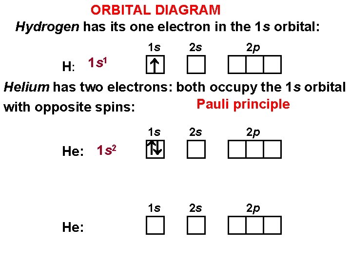 ORBITAL DIAGRAM Hydrogen has its one electron in the 1 s orbital: 1 s