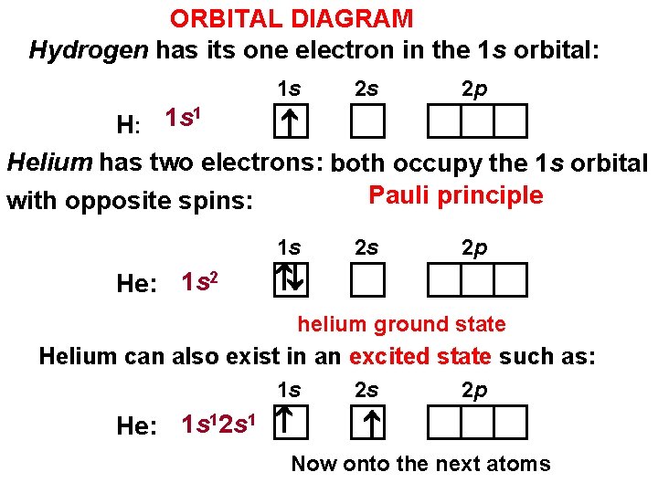 ORBITAL DIAGRAM Hydrogen has its one electron in the 1 s orbital: 1 s