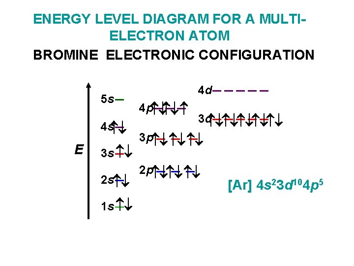 ENERGY LEVEL DIAGRAM FOR A MULTIELECTRON ATOM BROMINE ELECTRONIC CONFIGURATION 5 s 4 s