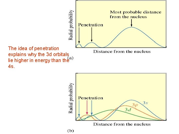 The idea of penetration explains why the 3 d orbitals lie higher in energy