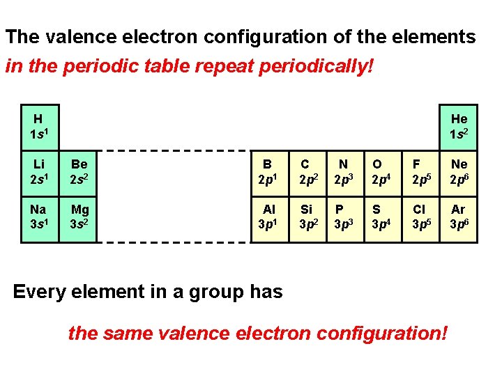 The valence electron configuration of the elements in the periodic table repeat periodically! H