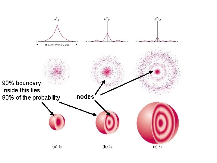 90% boundary: Inside this lies 90% of the probability nodes 