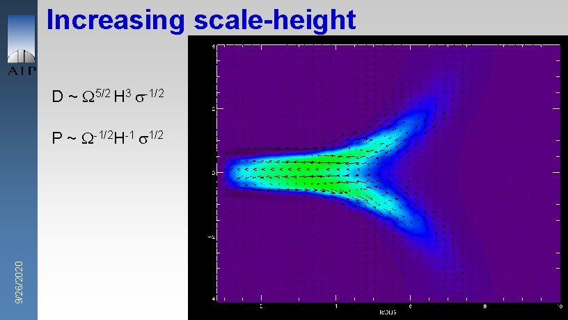 Increasing scale-height Mean field model: D ~ 5/2 H 3 -1/2 P ~ -1/2