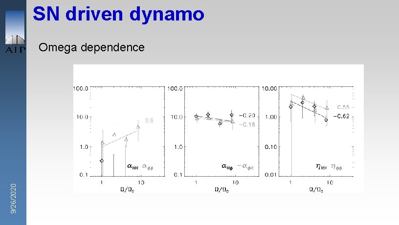 SN driven dynamo Omega dependence 9/26/2020 0. 6 