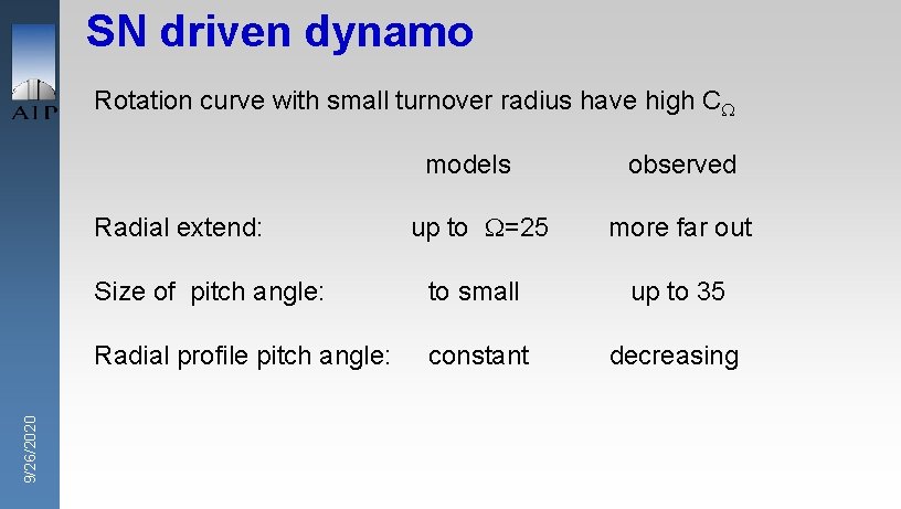 SN driven dynamo Rotation curve with small turnover radius have high C models up