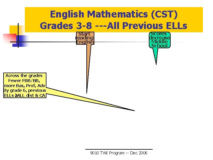 English Mathematics (CST) Grades 3 -8 ---All Previous ELLs Start reading English Across the