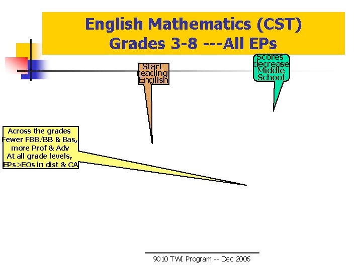 English Mathematics (CST) Grades 3 -8 ---All EPs Start reading English Across the grades