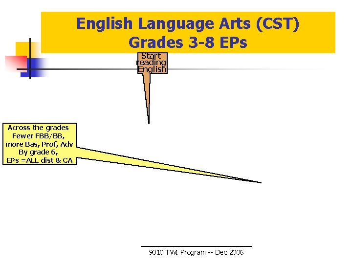 English Language Arts (CST) Grades 3 -8 EPs Start reading English Across the grades