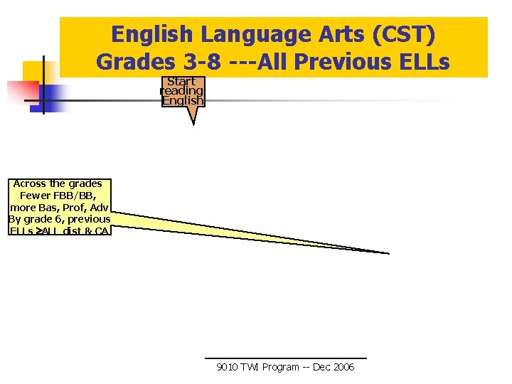 English Language Arts (CST) Grades 3 -8 ---All Previous ELLs Start reading English Across