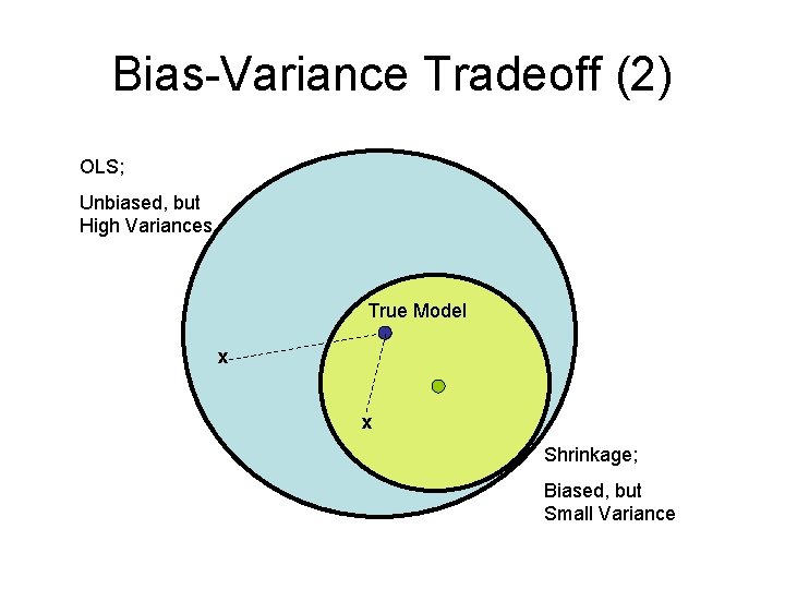 Bias-Variance Tradeoff (2) OLS; Unbiased, but High Variances True Model x x Shrinkage; Biased,