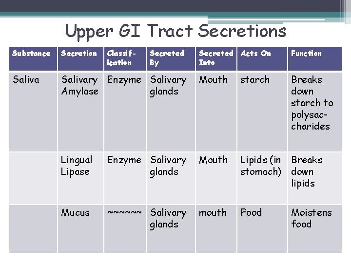 Upper GI Tract Secretions Substance Secretion Saliva Classification Secreted By Secreted Acts On Into