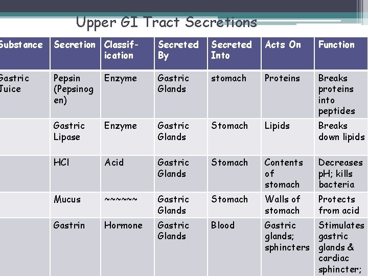 Upper GI Tract Secretions Substance Secretion Classification Secreted By Secreted Into Acts On Function