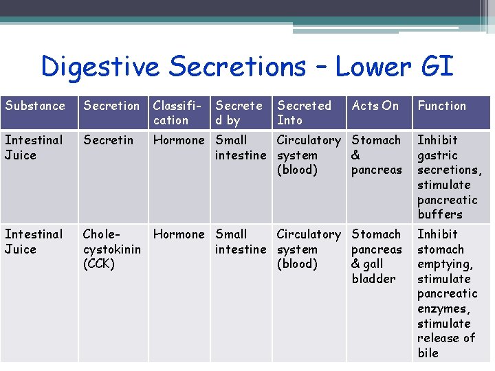 Digestive Secretions – Lower GI Substance Secretion Classification Secrete d by Secreted Into Acts