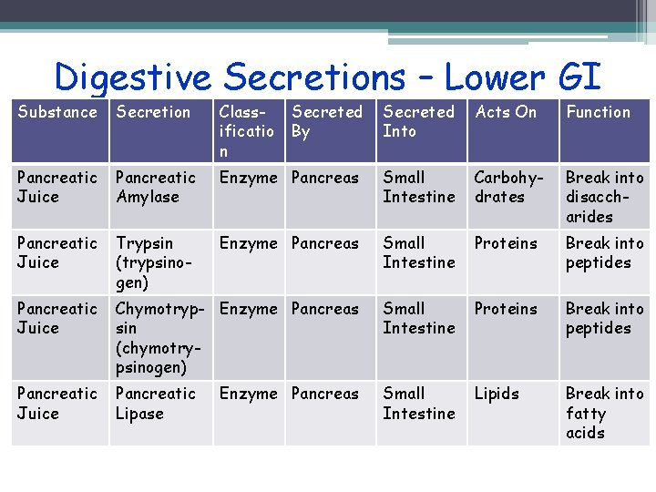 Digestive Secretions – Lower GI Substance Secretion Classificatio n Secreted By Secreted Into Acts
