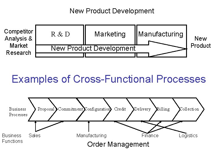 New Product Development Competitor Analysis & Market Research R&D Marketing Manufacturing New Product Development