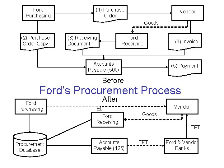 Ford Purchasing (1) Purchase Order Vendor Goods (2) Purchase Order Copy (3) Receiving Document