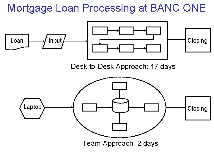 Mortgage Loan Processing at BANC ONE Loan Closing Input Desk-to-Desk Approach: 17 days Laptop