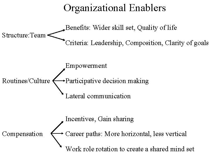 Organizational Enablers Structure: Team Benefits: Wider skill set, Quality of life Criteria: Leadership, Composition,