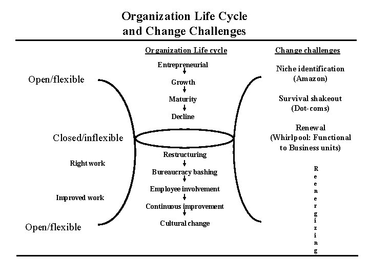 Organization Life Cycle and Change Challenges Organization Life cycle Entrepreneurial Open/flexible Growth Maturity Change