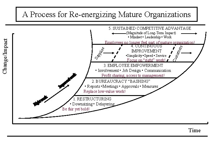 A Process for Re-energizing Mature Organizations • Simplicity • Speed • Service Focus on