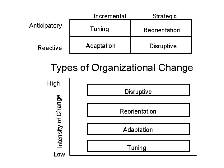 Incremental Anticipatory Reactive Strategic Tuning Reorientation Adaptation Disruptive Types of Organizational Change Intensity of