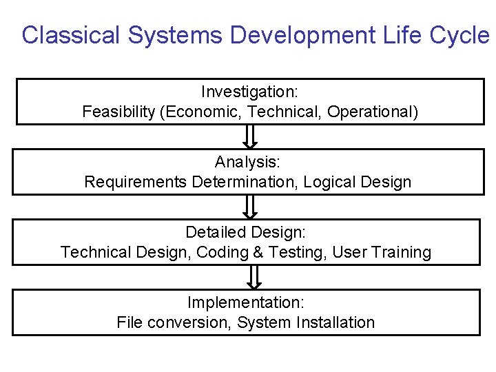 Classical Systems Development Life Cycle Investigation: Feasibility (Economic, Technical, Operational) Analysis: Requirements Determination, Logical