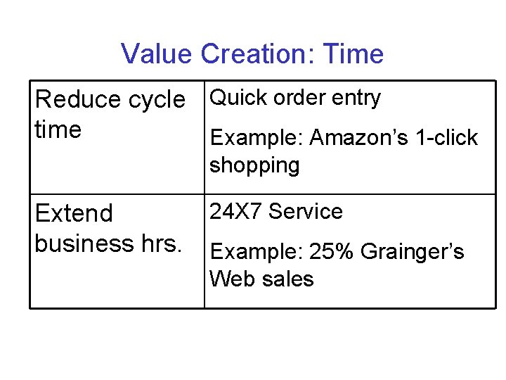 Value Creation: Time Reduce cycle Quick order entry time Example: Amazon’s 1 -click shopping
