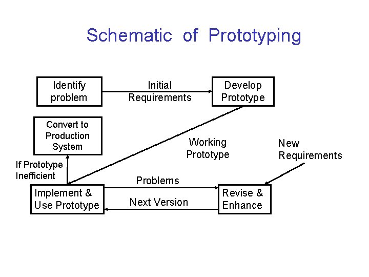 Schematic of Prototyping Identify problem Initial Requirements Convert to Production System If Prototype Inefficient