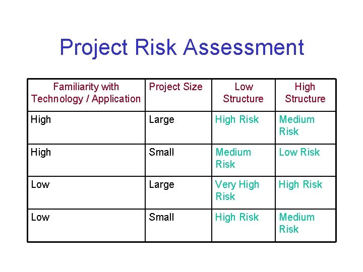 Project Risk Assessment Familiarity with Project Size Technology / Application Low Structure High Large