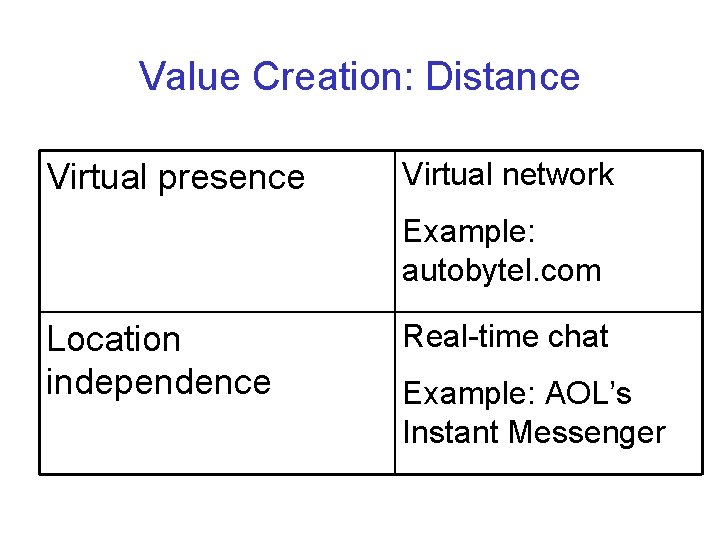 Value Creation: Distance Virtual presence Virtual network Example: autobytel. com Location independence Real-time chat