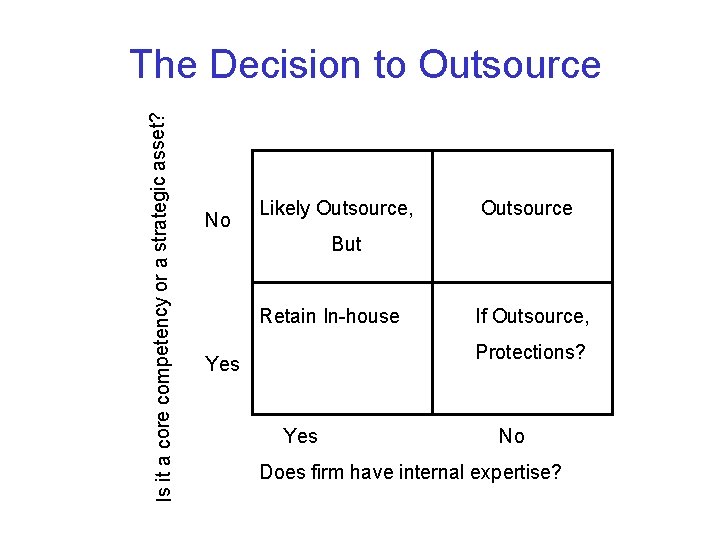 Is it a core competency or a strategic asset? The Decision to Outsource No
