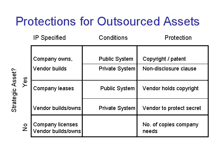 Yes No Strategic Asset? Protections for Outsourced Assets IP Specified Conditions Company owns, Public