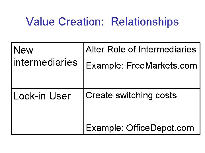 Value Creation: Relationships Alter Role of Intermediaries New intermediaries Example: Free. Markets. com Lock-in