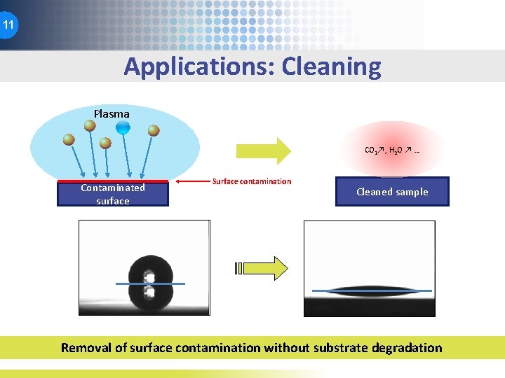 11 Applications: Cleaning Plasma CO 2↗, H 2 O ↗ … Contaminated surface Surface