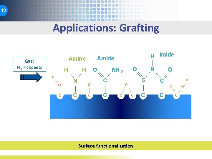 12 Applications: Grafting Amide Amine Gas: N 2 + dopants H O C N