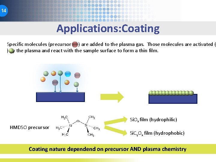 14 Applications: Coating Specific molecules (precursor ) are added to the plasma gas. Those