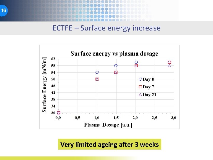 16 ECTFE – Surface energy increase Very limited ageing after 3 weeks 