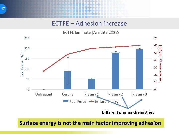 17 ECTFE – Adhesion increase ECTFE laminate (Araldite 2028) 70 60 200 50 150