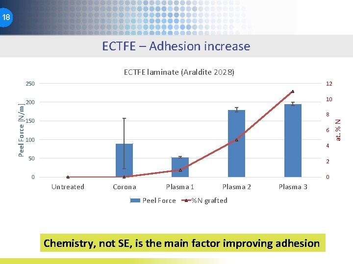 18 ECTFE – Adhesion increase ECTFE laminate (Araldite 2028) 12 10 200 8 150