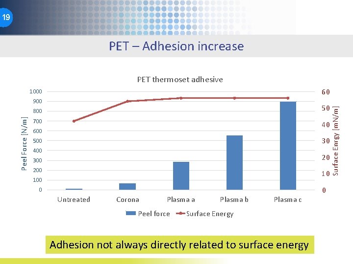 19 PET – Adhesion increase PET thermoset adhesive 900 50 Peel Force [N/m] 800