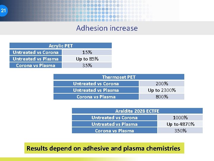 21 Adhesion increase Acrylic PET Untreated vs Corona 15% Untreated vs Plasma Up to