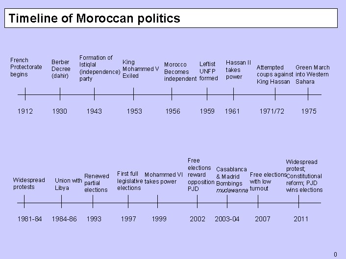 Timeline of Moroccan politics French Protectorate begins Berber Decree (dahir) 1912 1930 Widespread protests