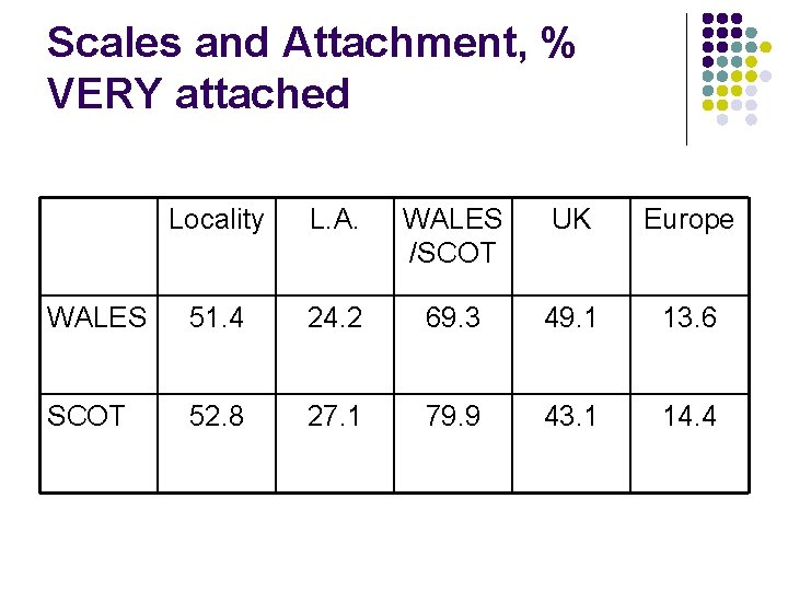 Scales and Attachment, % VERY attached Locality L. A. WALES /SCOT UK Europe WALES