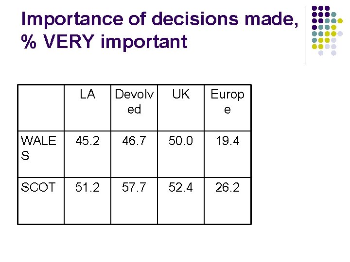 Importance of decisions made, % VERY important LA Devolv ed UK Europ e WALE
