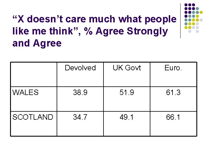 “X doesn’t care much what people like me think”, % Agree Strongly and Agree