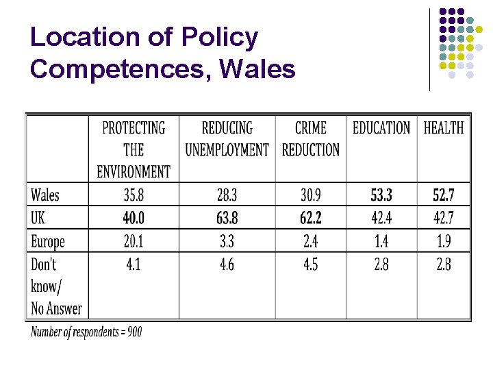 Location of Policy Competences, Wales 