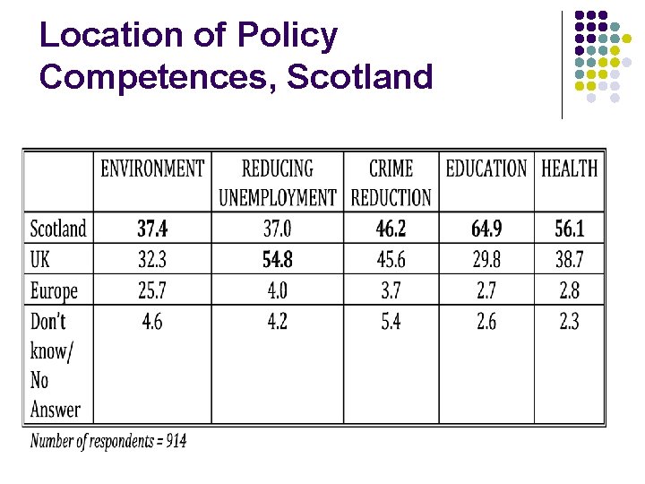 Location of Policy Competences, Scotland 