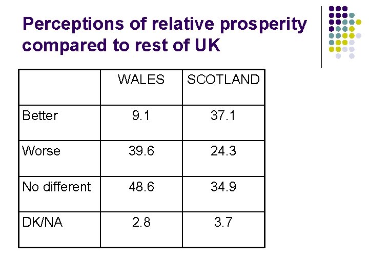 Perceptions of relative prosperity compared to rest of UK WALES SCOTLAND Better 9. 1