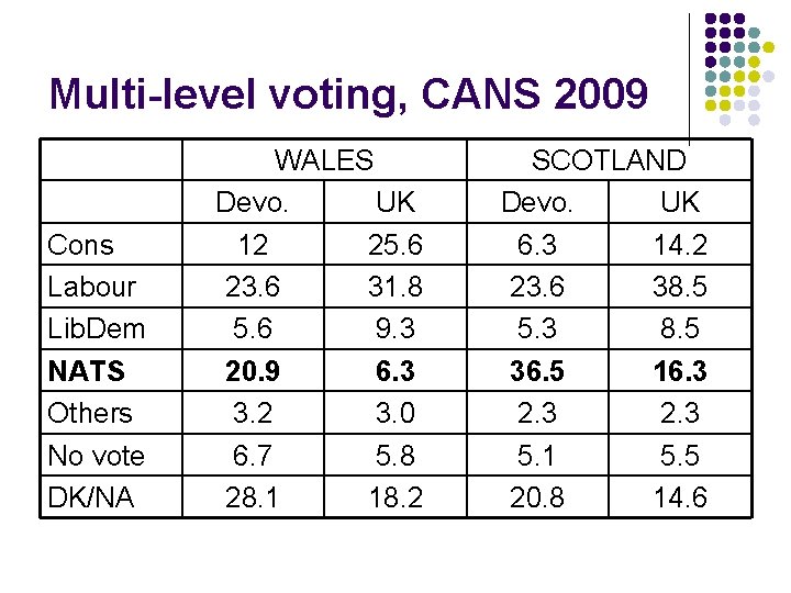 Multi-level voting, CANS 2009 Cons Labour Lib. Dem NATS Others No vote DK/NA WALES