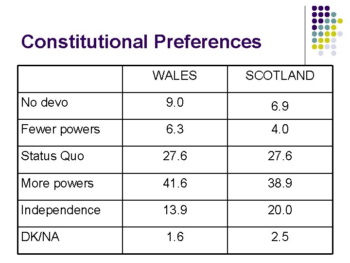 Constitutional Preferences WALES SCOTLAND No devo 9. 0 6. 9 Fewer powers 6. 3